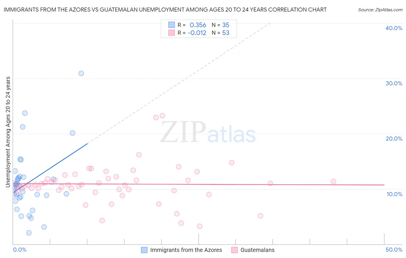 Immigrants from the Azores vs Guatemalan Unemployment Among Ages 20 to 24 years