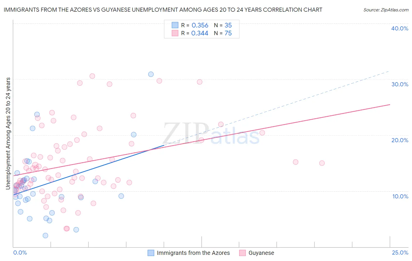 Immigrants from the Azores vs Guyanese Unemployment Among Ages 20 to 24 years