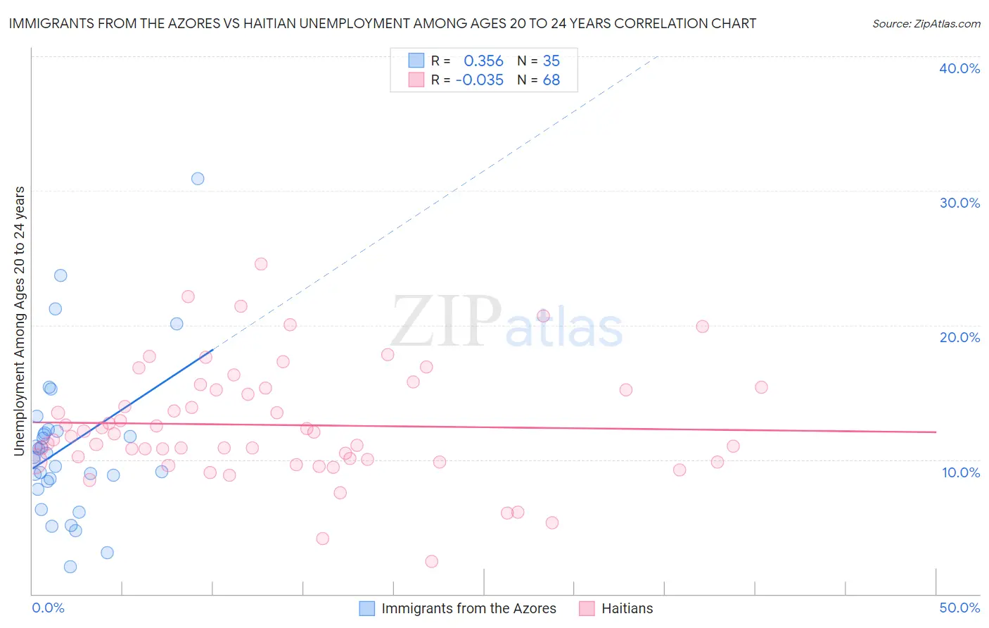 Immigrants from the Azores vs Haitian Unemployment Among Ages 20 to 24 years