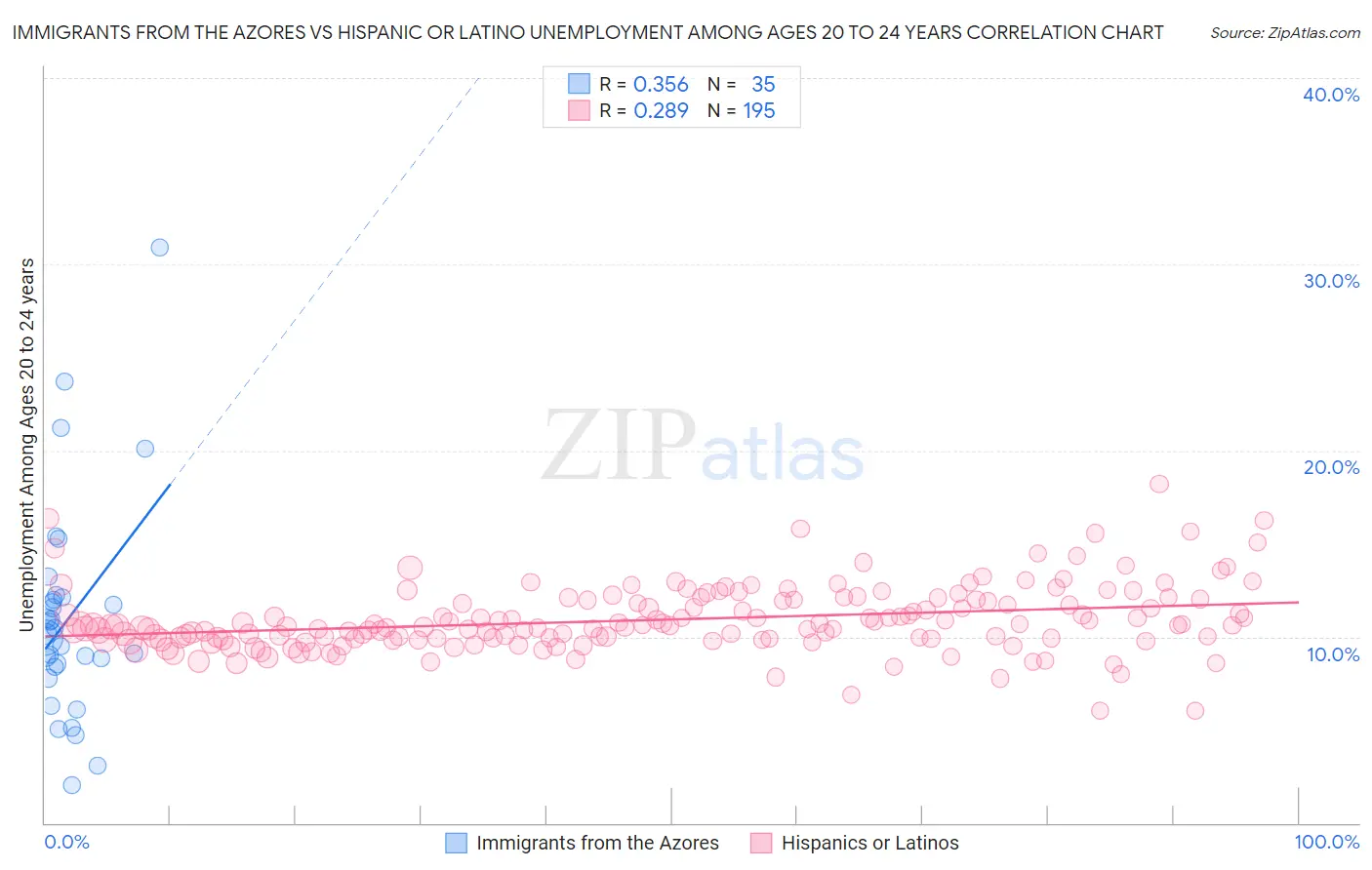 Immigrants from the Azores vs Hispanic or Latino Unemployment Among Ages 20 to 24 years