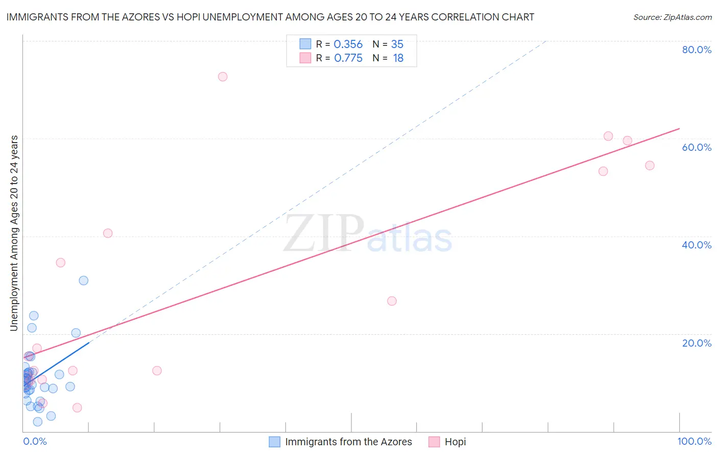 Immigrants from the Azores vs Hopi Unemployment Among Ages 20 to 24 years