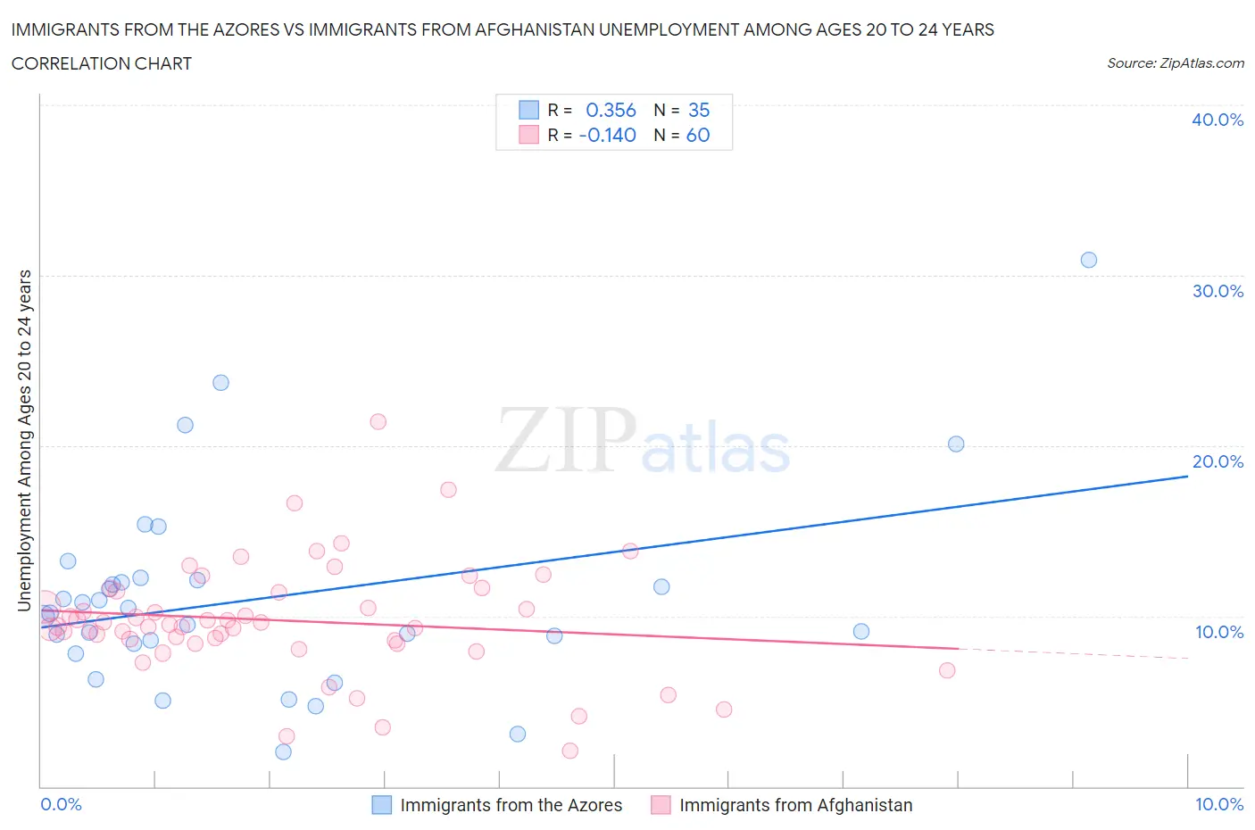 Immigrants from the Azores vs Immigrants from Afghanistan Unemployment Among Ages 20 to 24 years