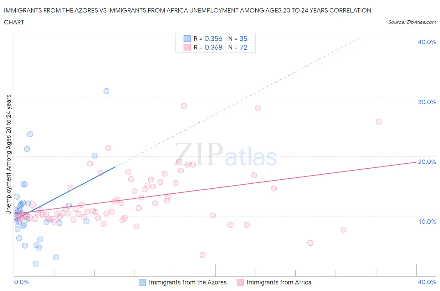 Immigrants from the Azores vs Immigrants from Africa Unemployment Among Ages 20 to 24 years