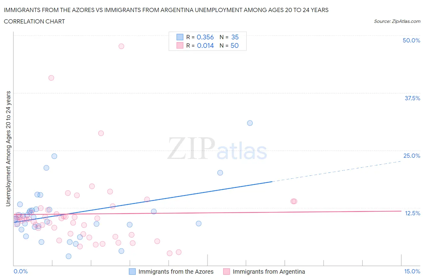 Immigrants from the Azores vs Immigrants from Argentina Unemployment Among Ages 20 to 24 years