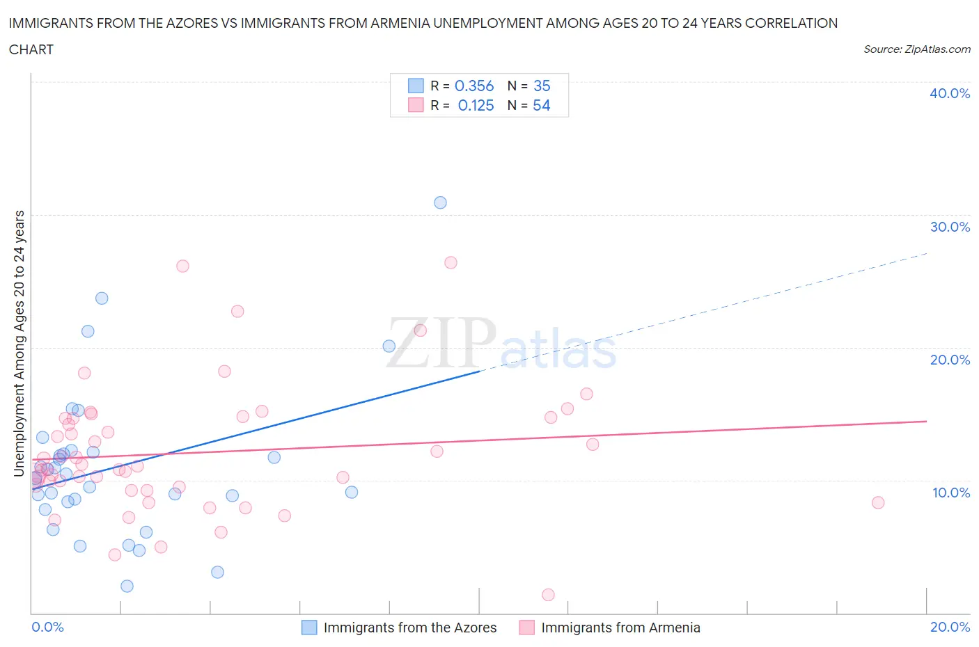 Immigrants from the Azores vs Immigrants from Armenia Unemployment Among Ages 20 to 24 years