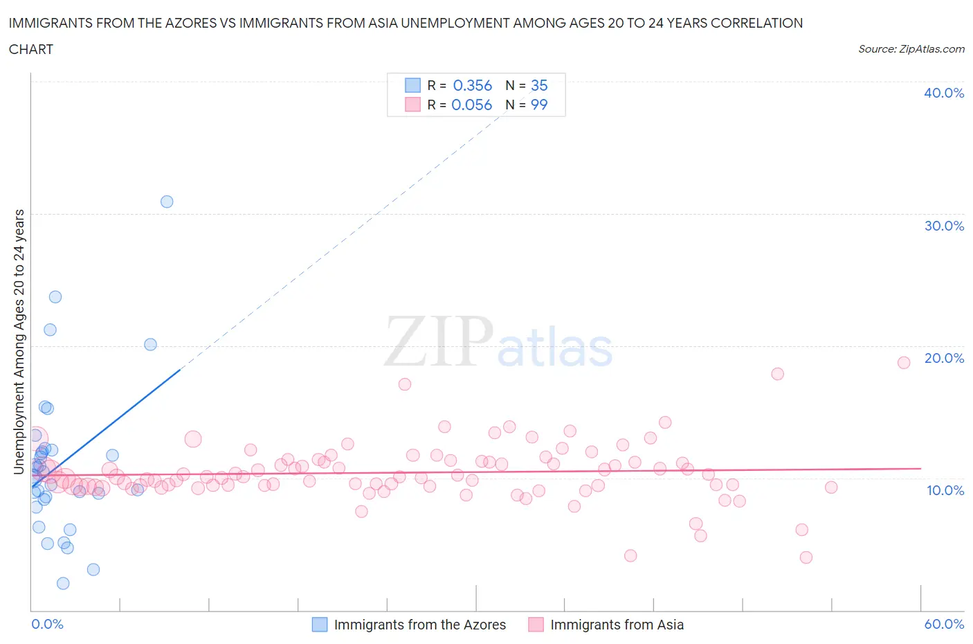 Immigrants from the Azores vs Immigrants from Asia Unemployment Among Ages 20 to 24 years