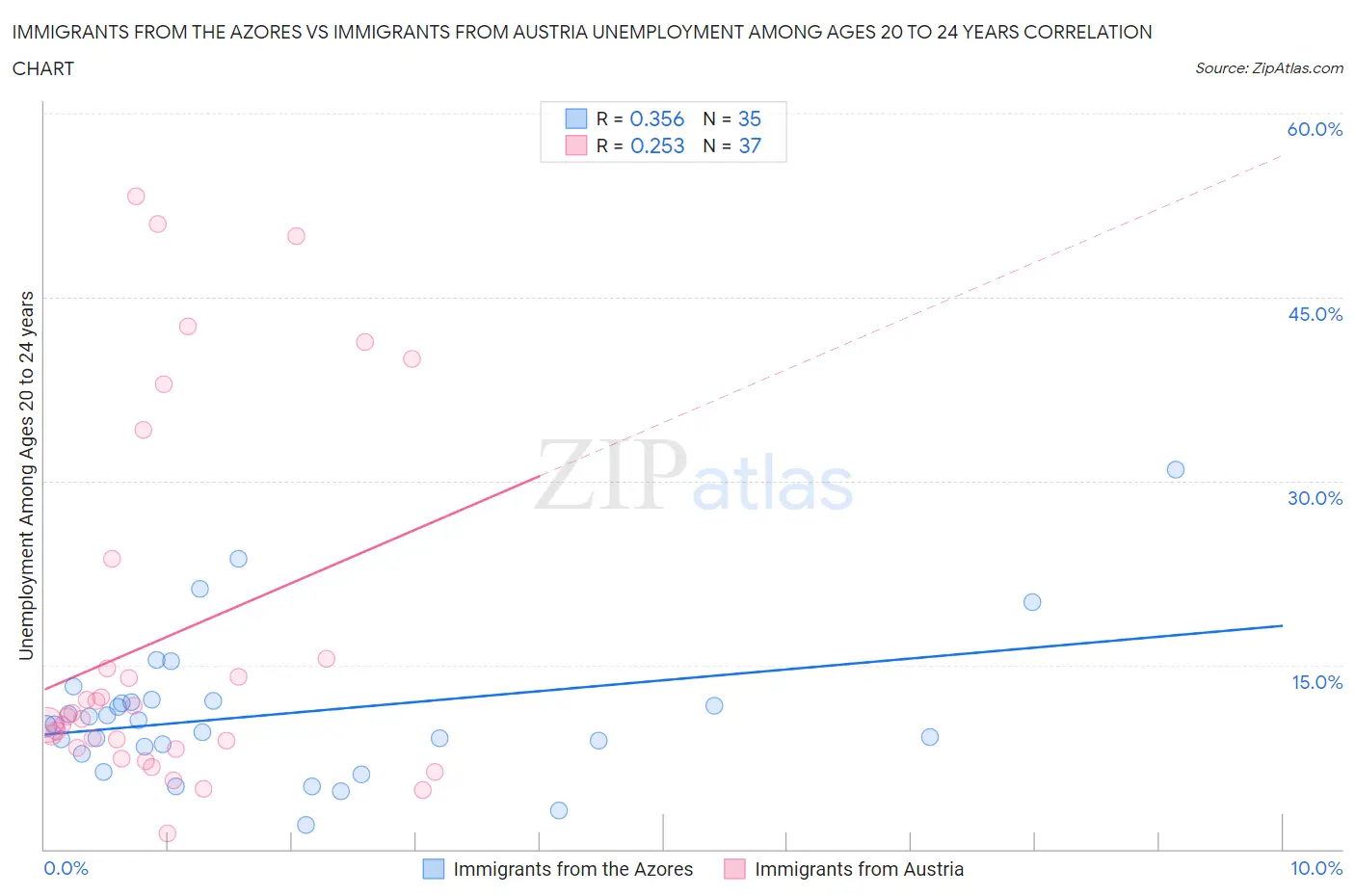 Immigrants from the Azores vs Immigrants from Austria Unemployment Among Ages 20 to 24 years