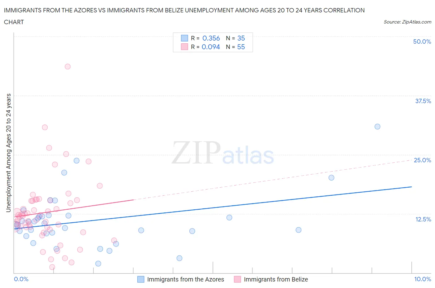 Immigrants from the Azores vs Immigrants from Belize Unemployment Among Ages 20 to 24 years