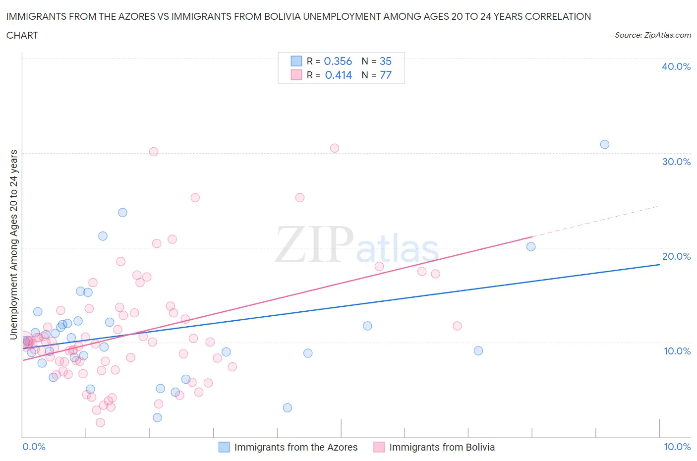 Immigrants from the Azores vs Immigrants from Bolivia Unemployment Among Ages 20 to 24 years