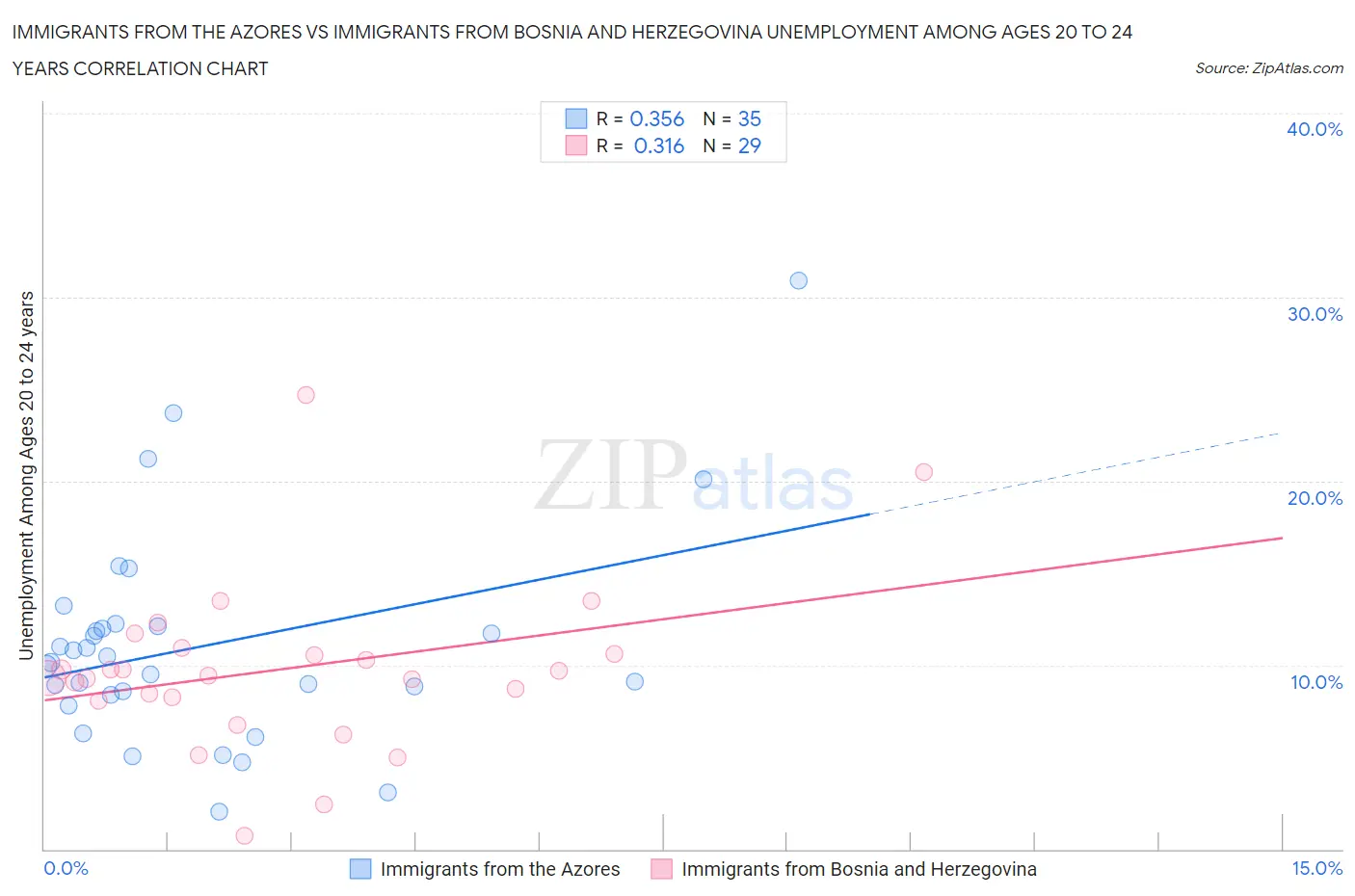 Immigrants from the Azores vs Immigrants from Bosnia and Herzegovina Unemployment Among Ages 20 to 24 years