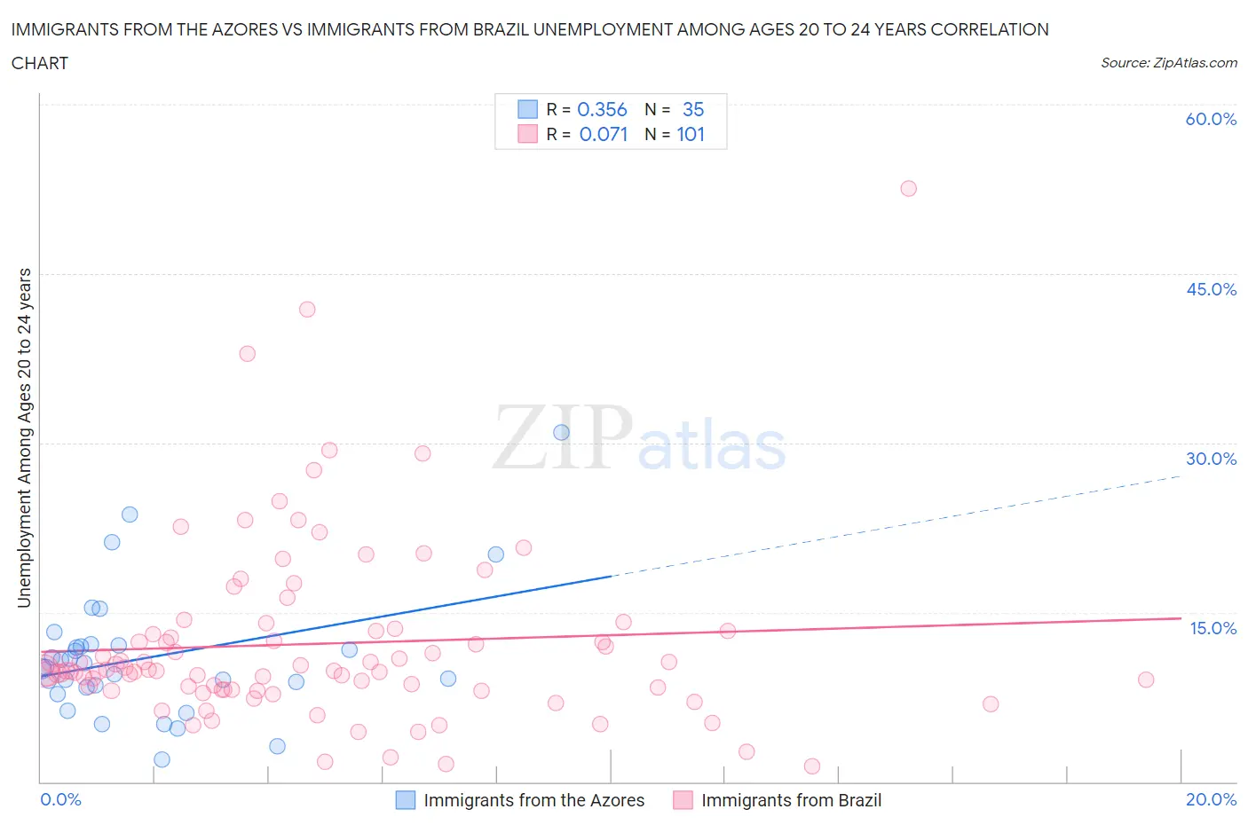 Immigrants from the Azores vs Immigrants from Brazil Unemployment Among Ages 20 to 24 years