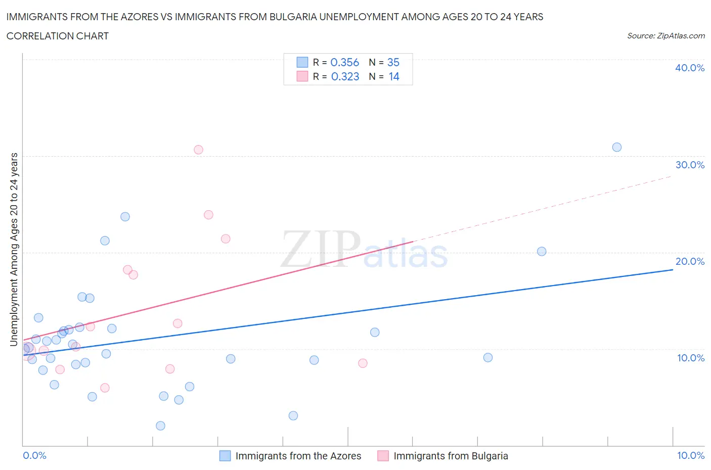 Immigrants from the Azores vs Immigrants from Bulgaria Unemployment Among Ages 20 to 24 years
