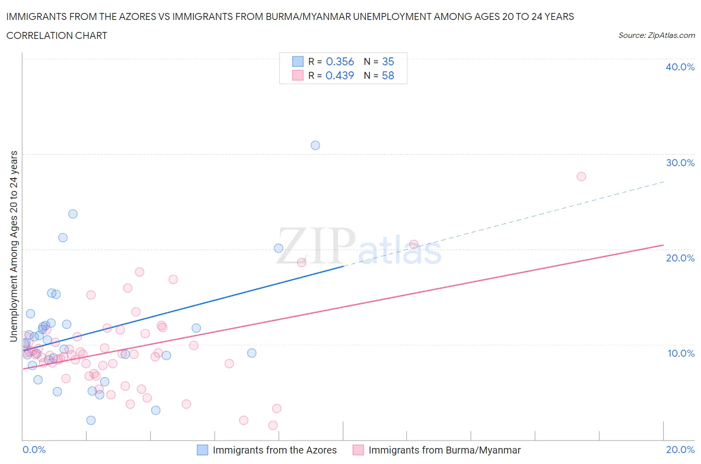 Immigrants from the Azores vs Immigrants from Burma/Myanmar Unemployment Among Ages 20 to 24 years