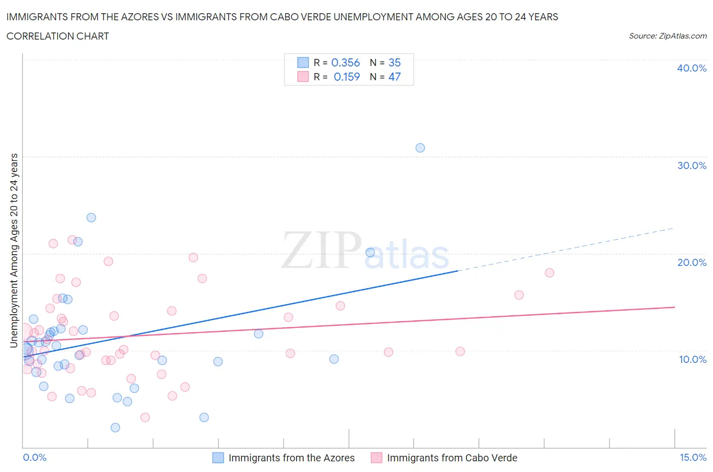 Immigrants from the Azores vs Immigrants from Cabo Verde Unemployment Among Ages 20 to 24 years