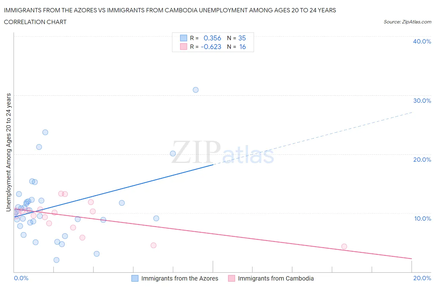 Immigrants from the Azores vs Immigrants from Cambodia Unemployment Among Ages 20 to 24 years