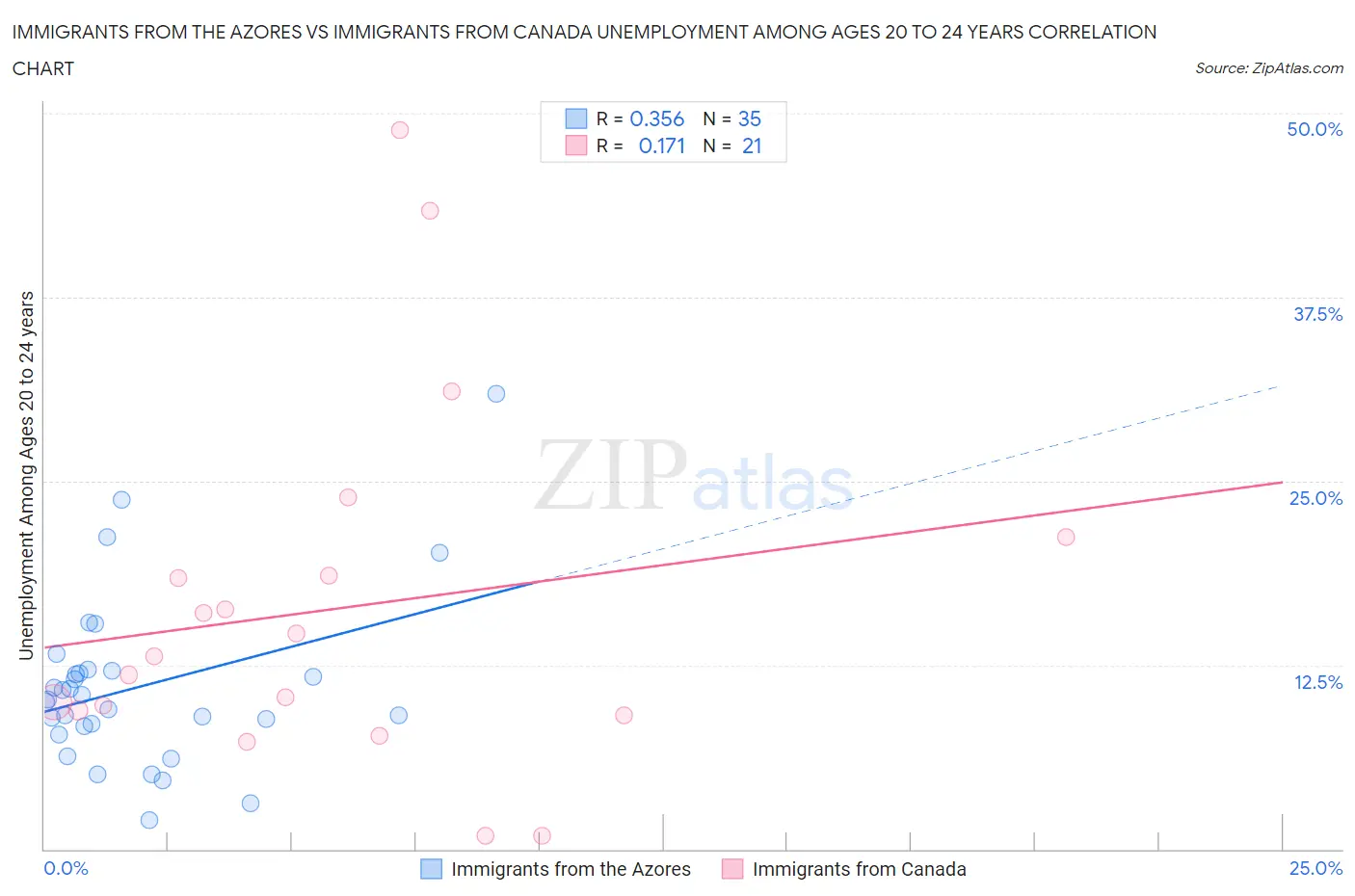 Immigrants from the Azores vs Immigrants from Canada Unemployment Among Ages 20 to 24 years