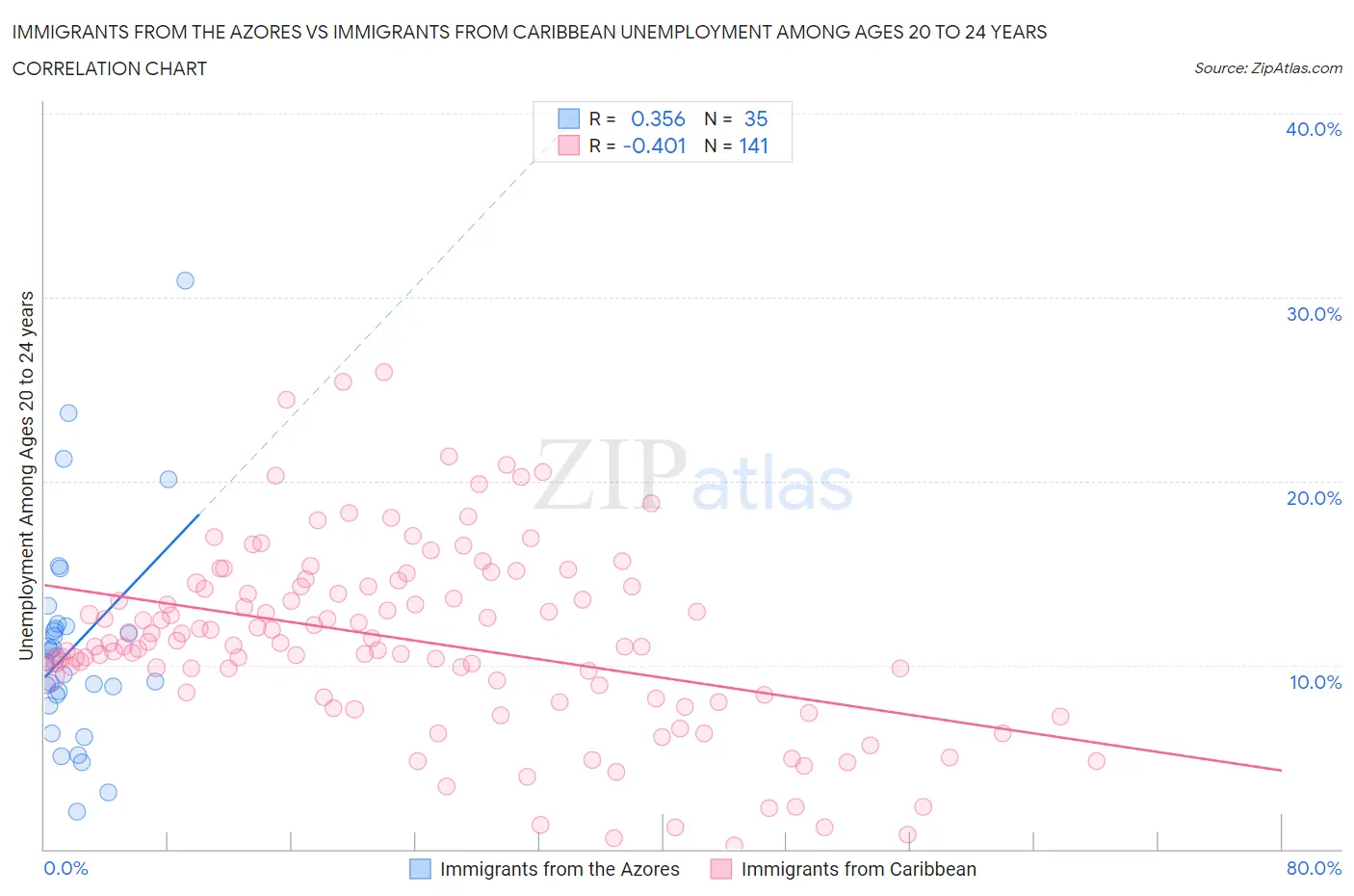 Immigrants from the Azores vs Immigrants from Caribbean Unemployment Among Ages 20 to 24 years