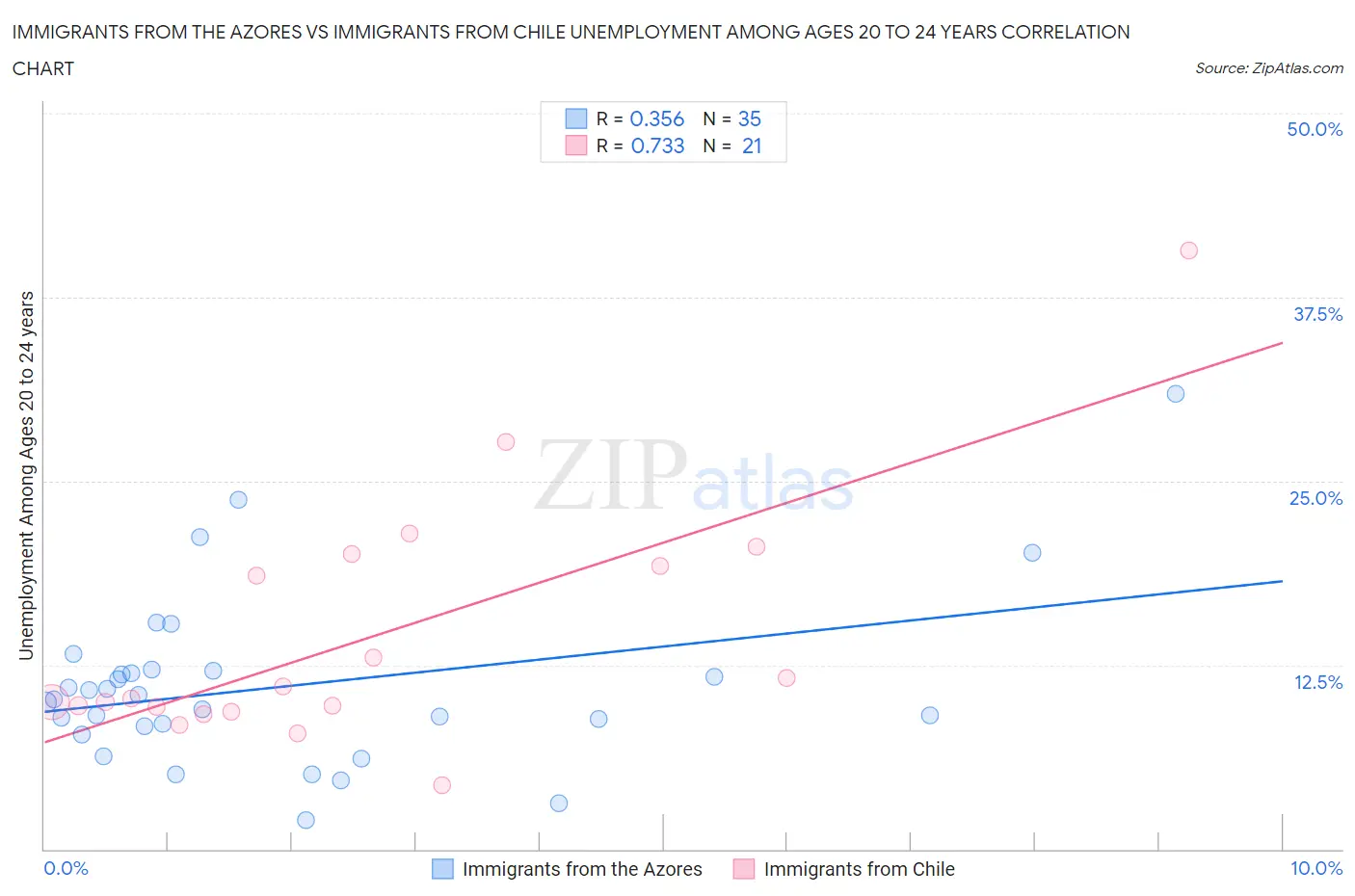 Immigrants from the Azores vs Immigrants from Chile Unemployment Among Ages 20 to 24 years