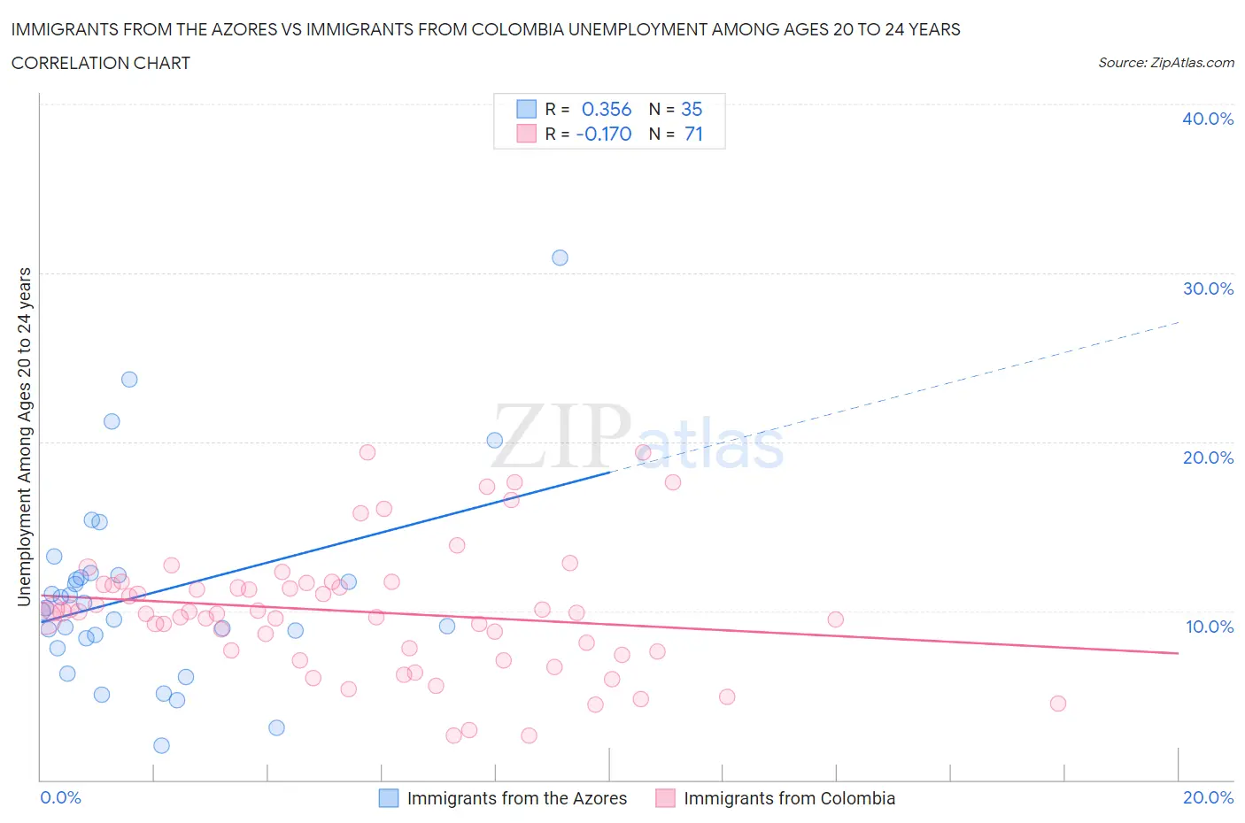Immigrants from the Azores vs Immigrants from Colombia Unemployment Among Ages 20 to 24 years