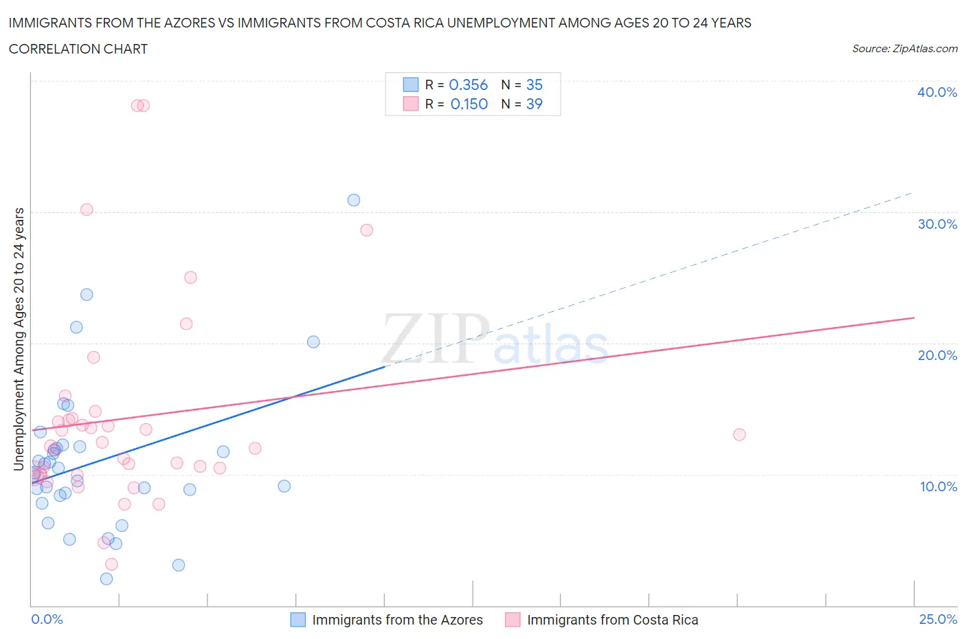 Immigrants from the Azores vs Immigrants from Costa Rica Unemployment Among Ages 20 to 24 years