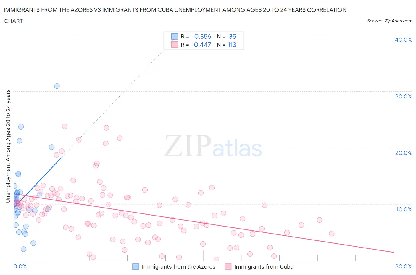 Immigrants from the Azores vs Immigrants from Cuba Unemployment Among Ages 20 to 24 years