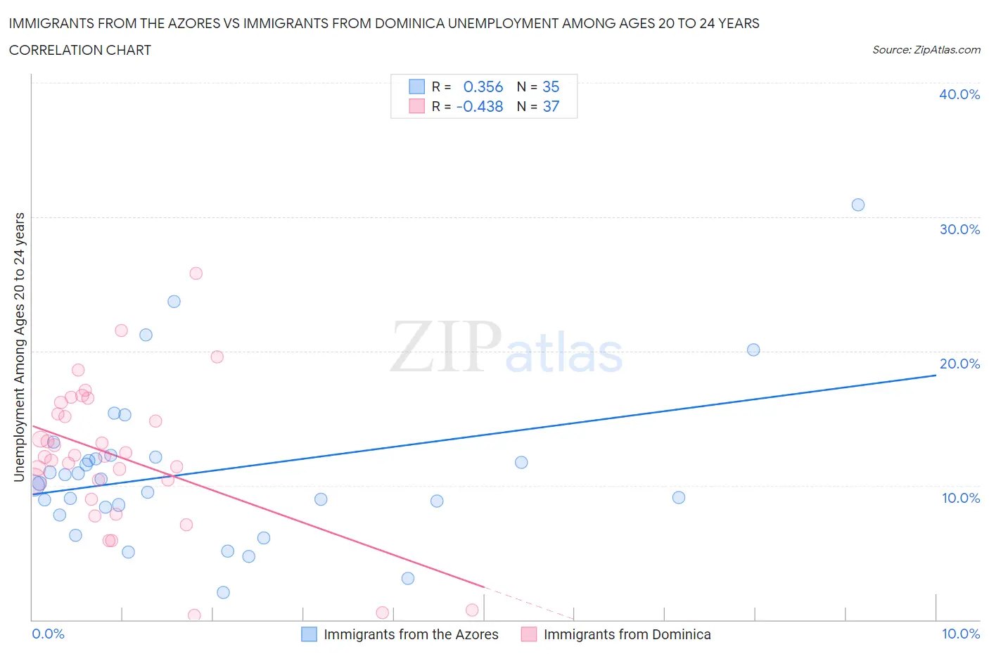 Immigrants from the Azores vs Immigrants from Dominica Unemployment Among Ages 20 to 24 years