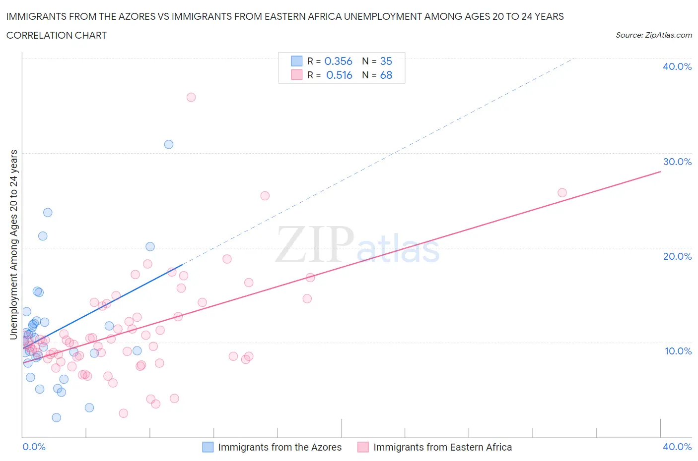 Immigrants from the Azores vs Immigrants from Eastern Africa Unemployment Among Ages 20 to 24 years