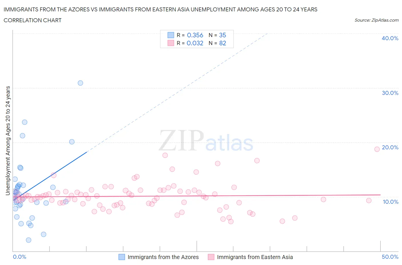 Immigrants from the Azores vs Immigrants from Eastern Asia Unemployment Among Ages 20 to 24 years