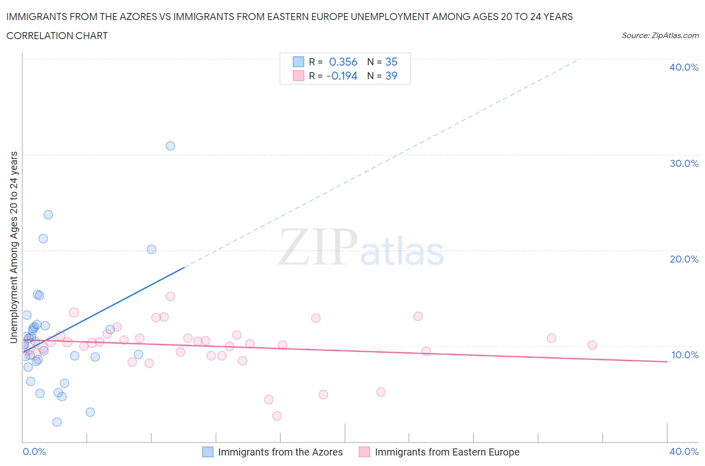 Immigrants from the Azores vs Immigrants from Eastern Europe Unemployment Among Ages 20 to 24 years