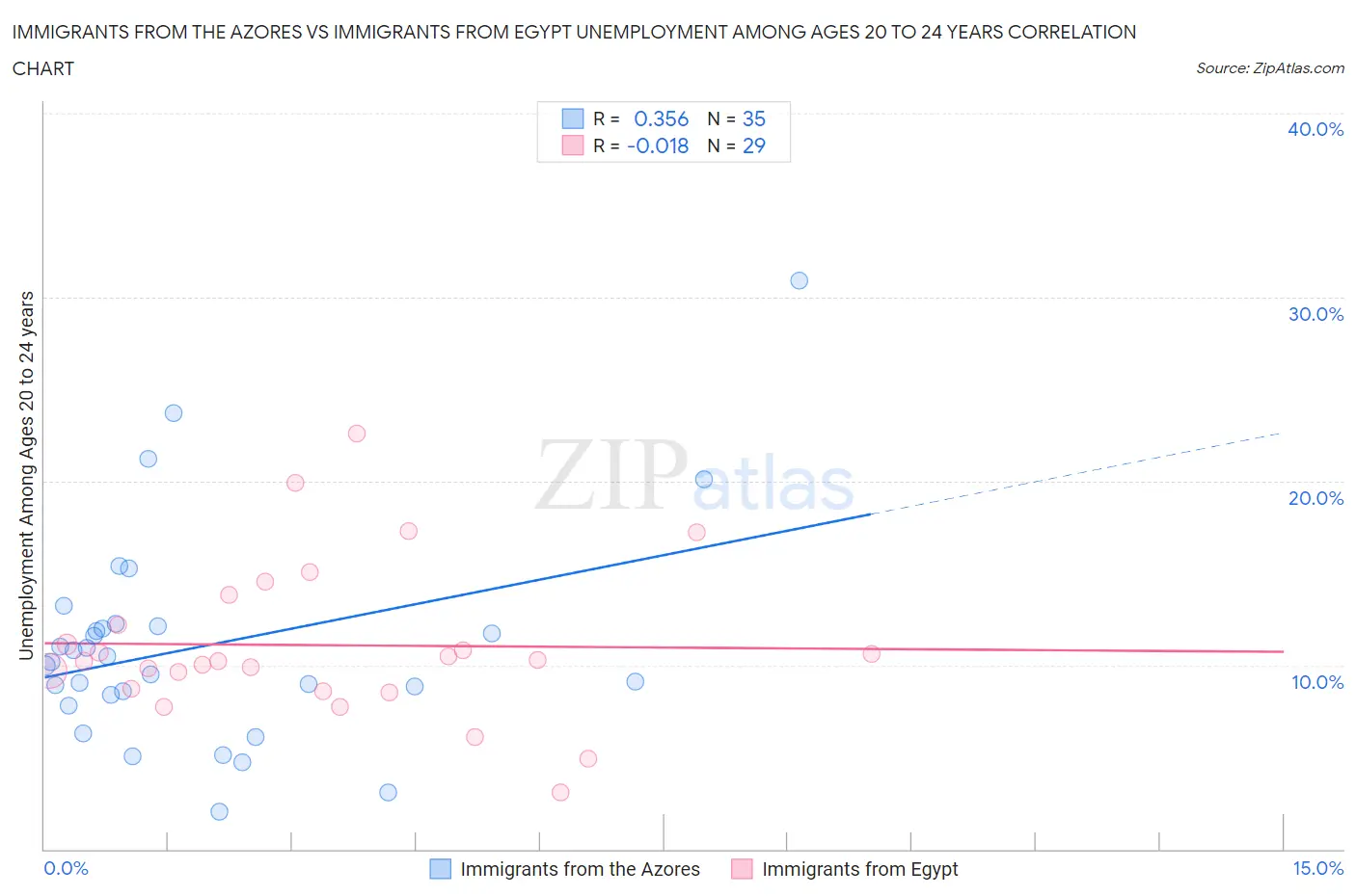 Immigrants from the Azores vs Immigrants from Egypt Unemployment Among Ages 20 to 24 years