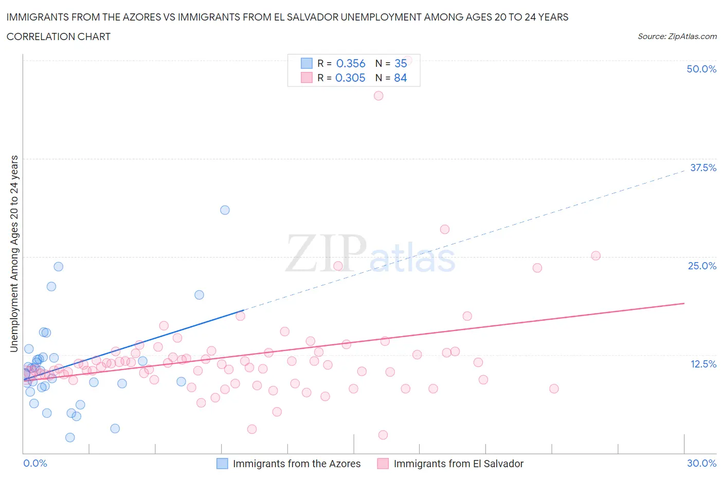 Immigrants from the Azores vs Immigrants from El Salvador Unemployment Among Ages 20 to 24 years