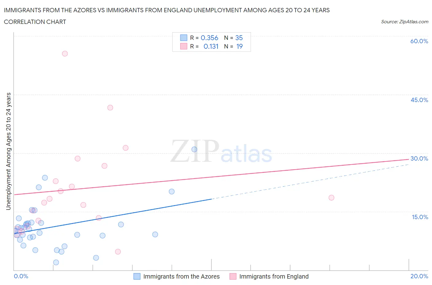 Immigrants from the Azores vs Immigrants from England Unemployment Among Ages 20 to 24 years