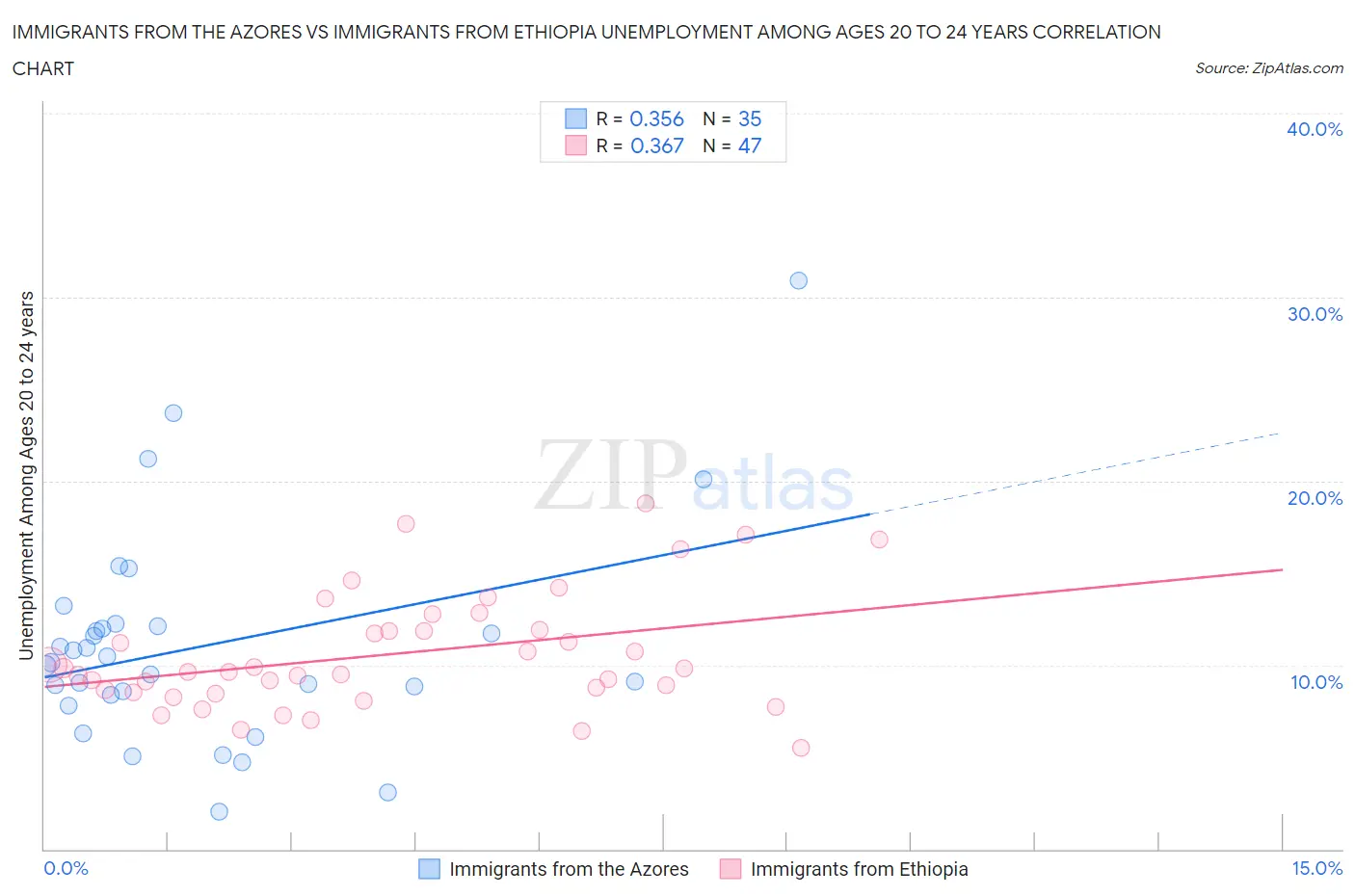 Immigrants from the Azores vs Immigrants from Ethiopia Unemployment Among Ages 20 to 24 years