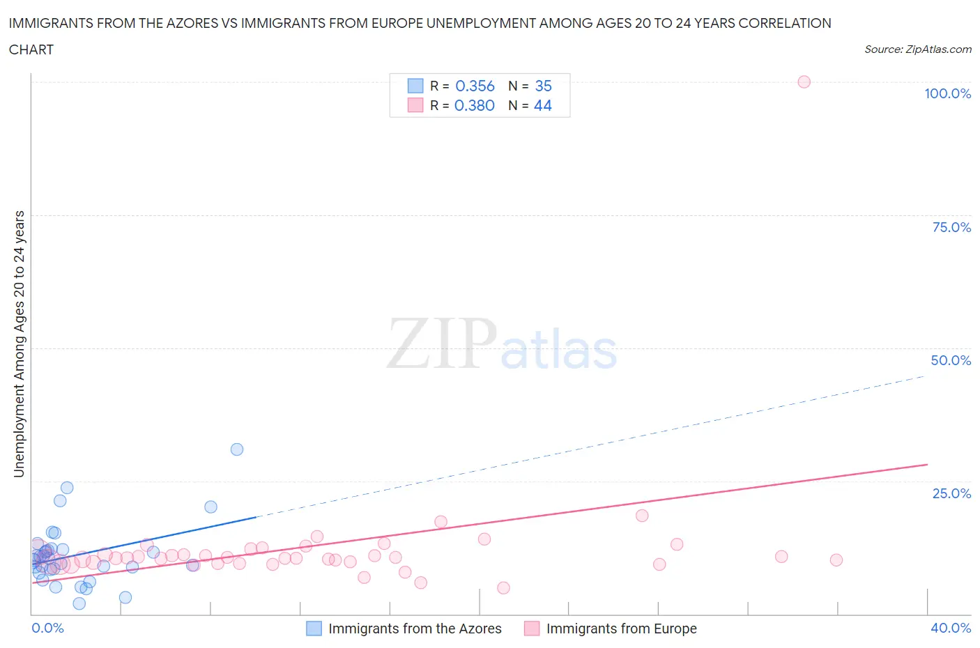 Immigrants from the Azores vs Immigrants from Europe Unemployment Among Ages 20 to 24 years