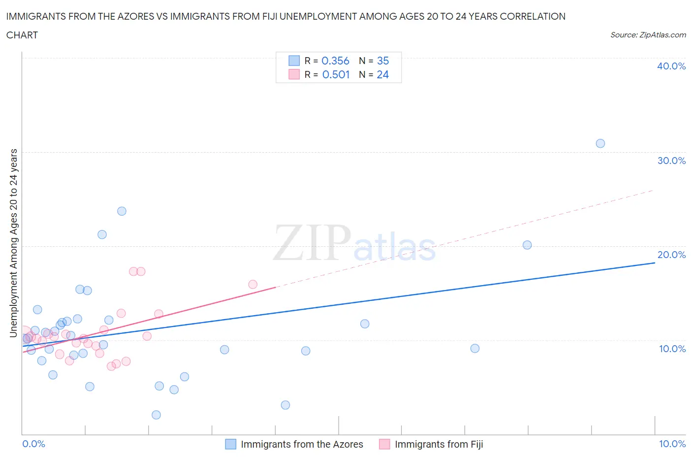 Immigrants from the Azores vs Immigrants from Fiji Unemployment Among Ages 20 to 24 years