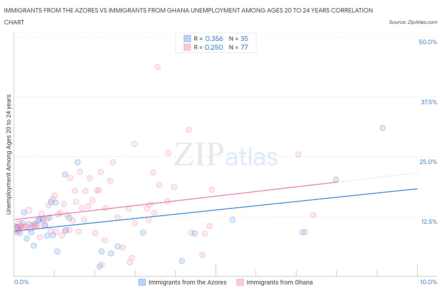 Immigrants from the Azores vs Immigrants from Ghana Unemployment Among Ages 20 to 24 years