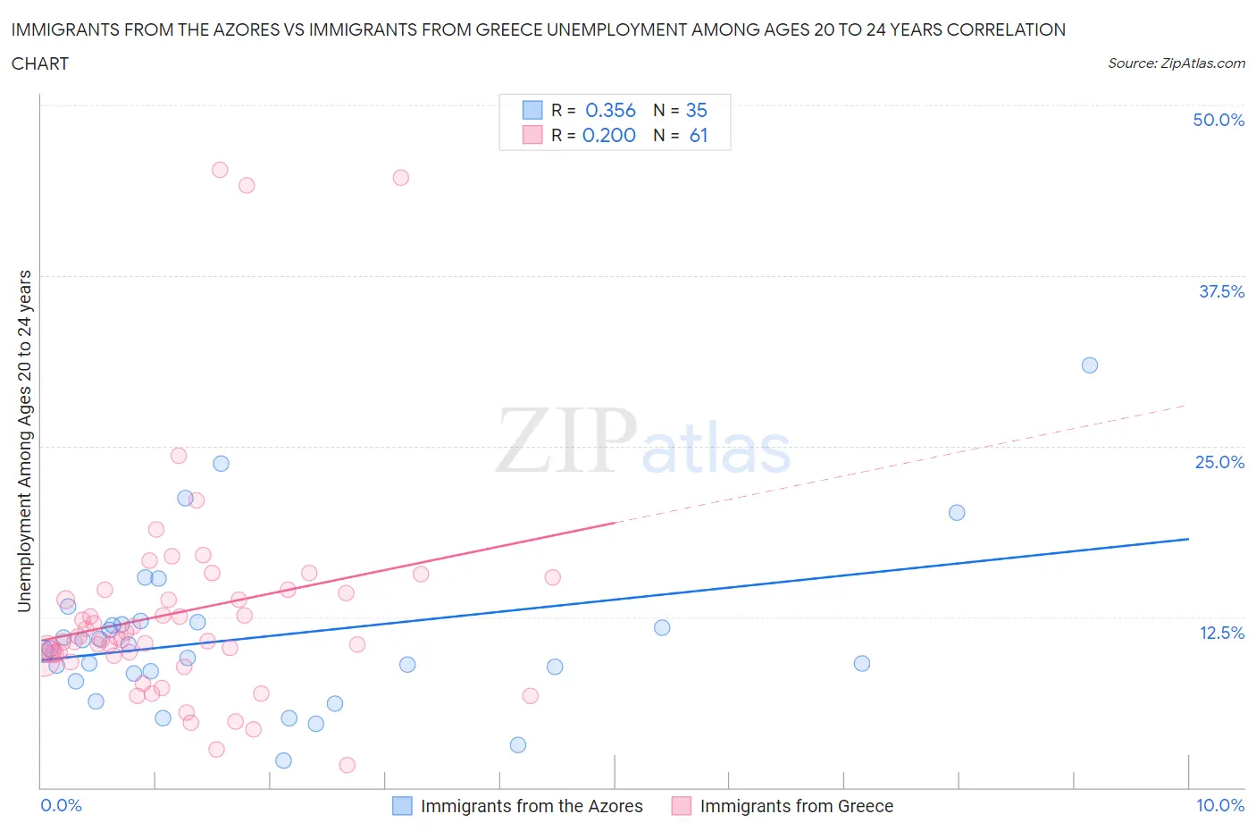 Immigrants from the Azores vs Immigrants from Greece Unemployment Among Ages 20 to 24 years