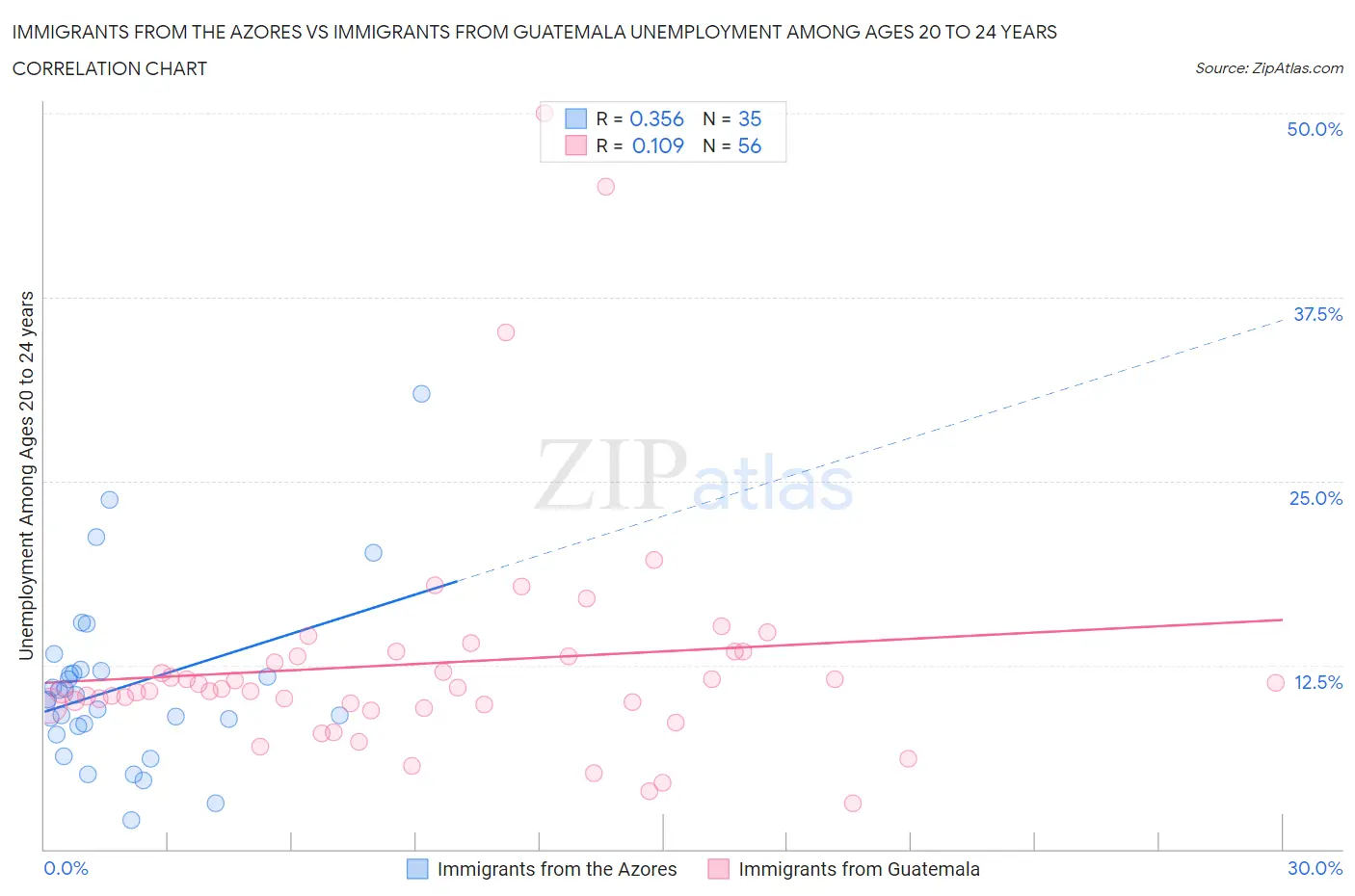Immigrants from the Azores vs Immigrants from Guatemala Unemployment Among Ages 20 to 24 years
