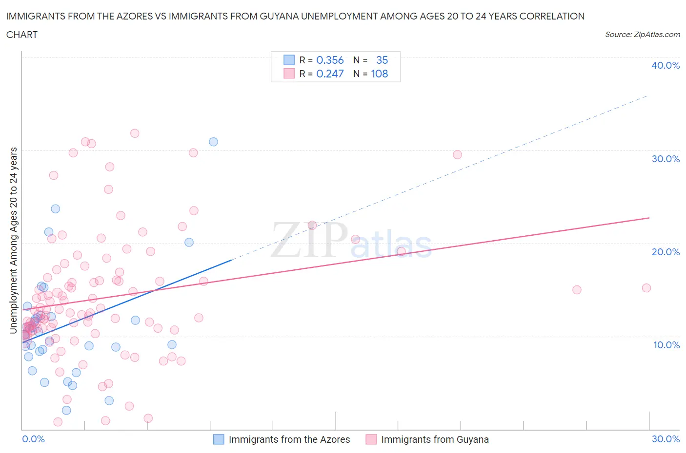 Immigrants from the Azores vs Immigrants from Guyana Unemployment Among Ages 20 to 24 years