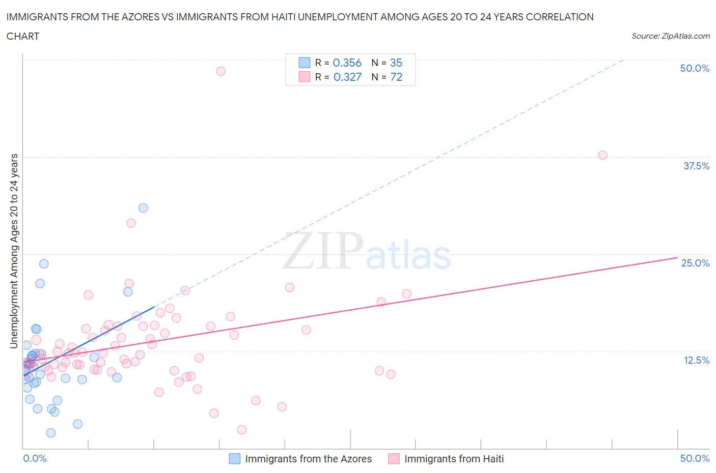 Immigrants from the Azores vs Immigrants from Haiti Unemployment Among Ages 20 to 24 years