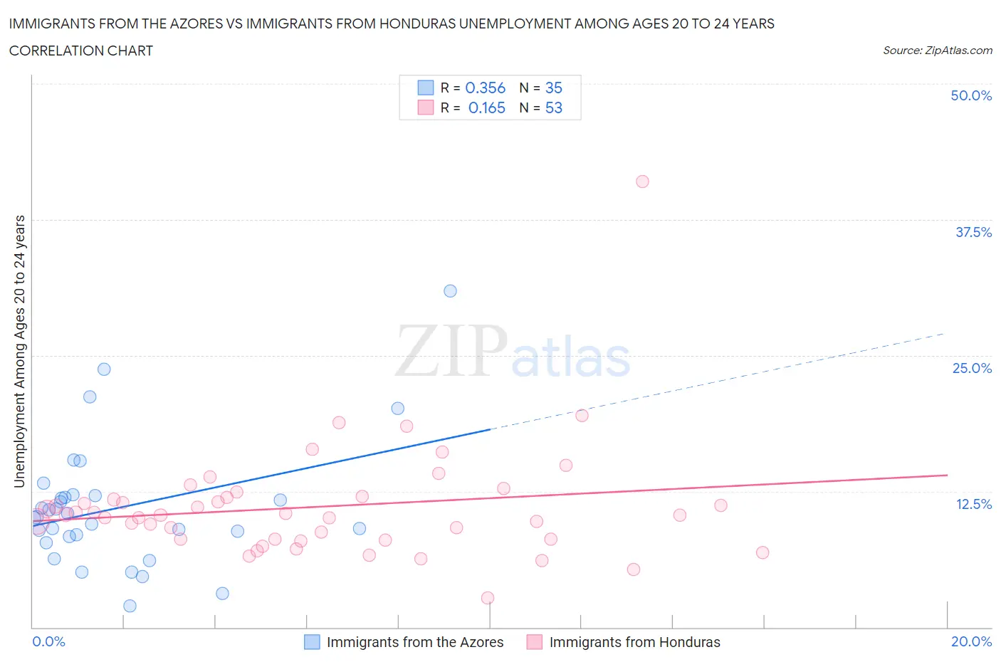 Immigrants from the Azores vs Immigrants from Honduras Unemployment Among Ages 20 to 24 years