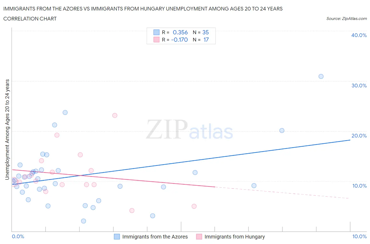 Immigrants from the Azores vs Immigrants from Hungary Unemployment Among Ages 20 to 24 years