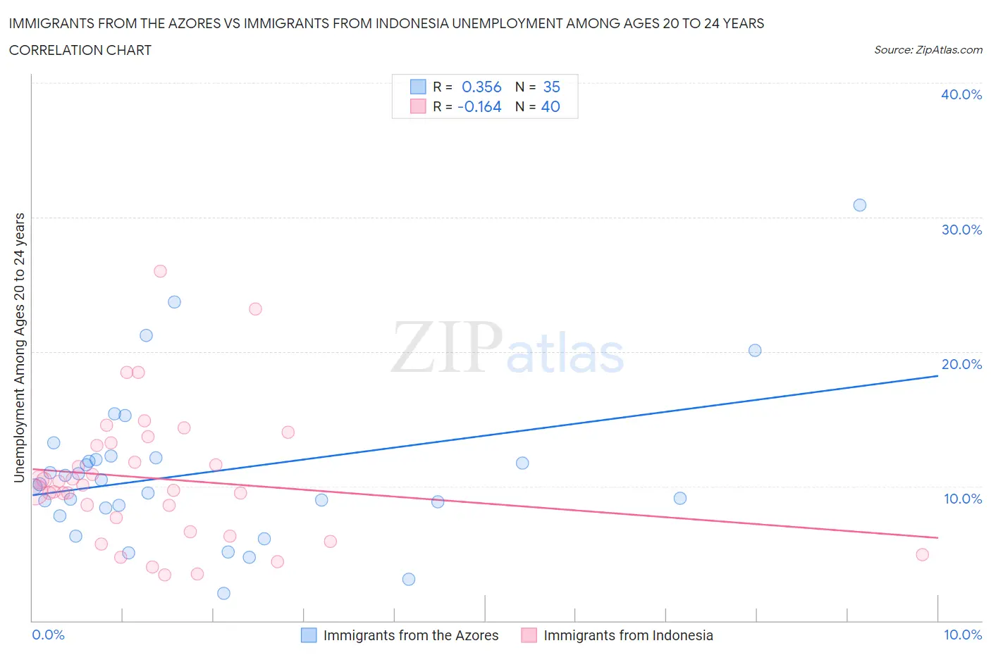 Immigrants from the Azores vs Immigrants from Indonesia Unemployment Among Ages 20 to 24 years