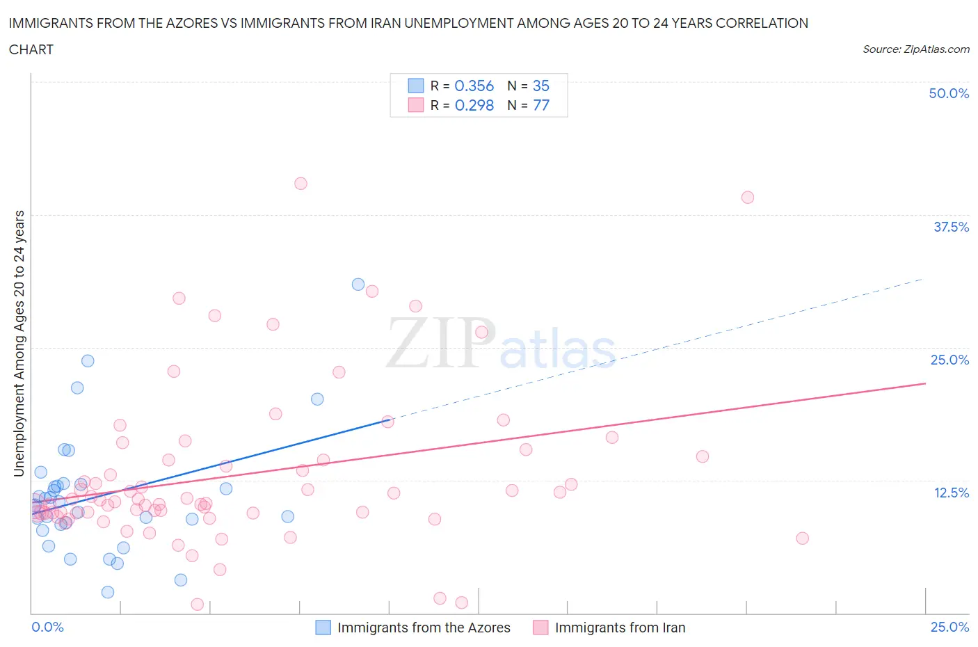 Immigrants from the Azores vs Immigrants from Iran Unemployment Among Ages 20 to 24 years