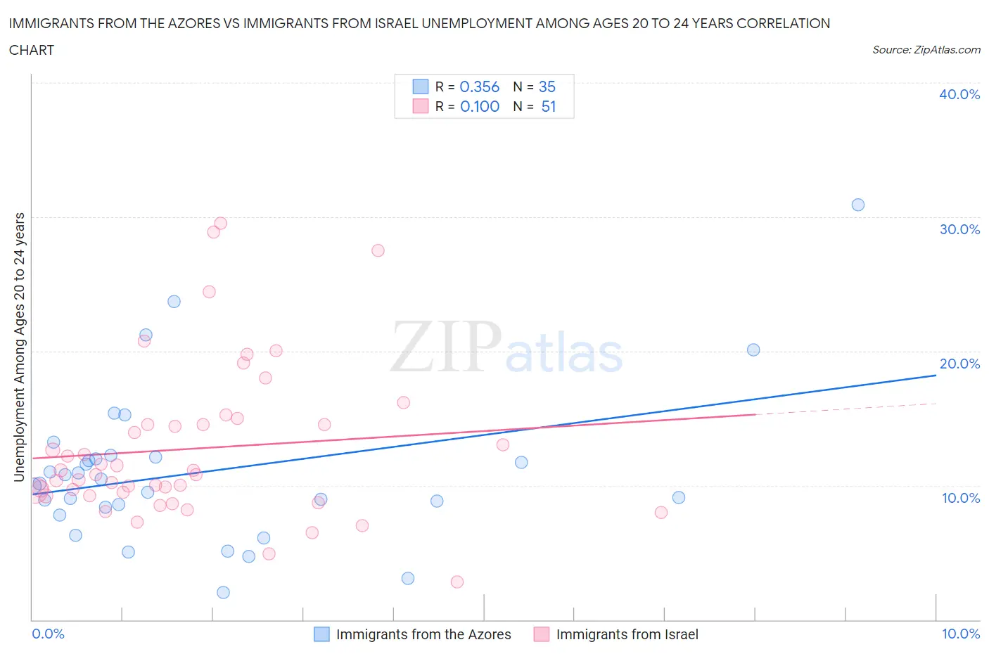 Immigrants from the Azores vs Immigrants from Israel Unemployment Among Ages 20 to 24 years