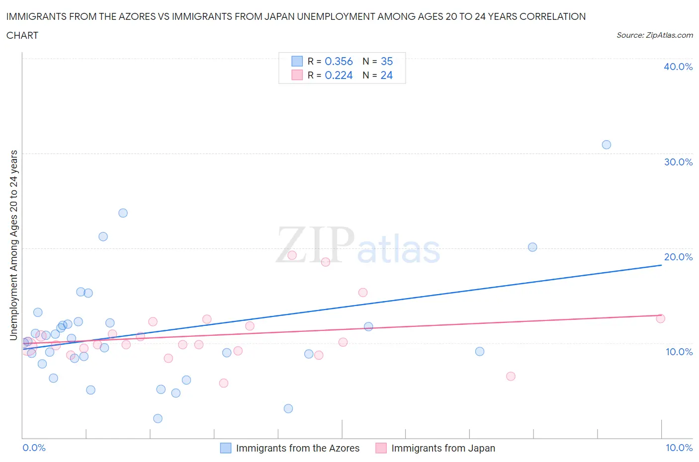 Immigrants from the Azores vs Immigrants from Japan Unemployment Among Ages 20 to 24 years