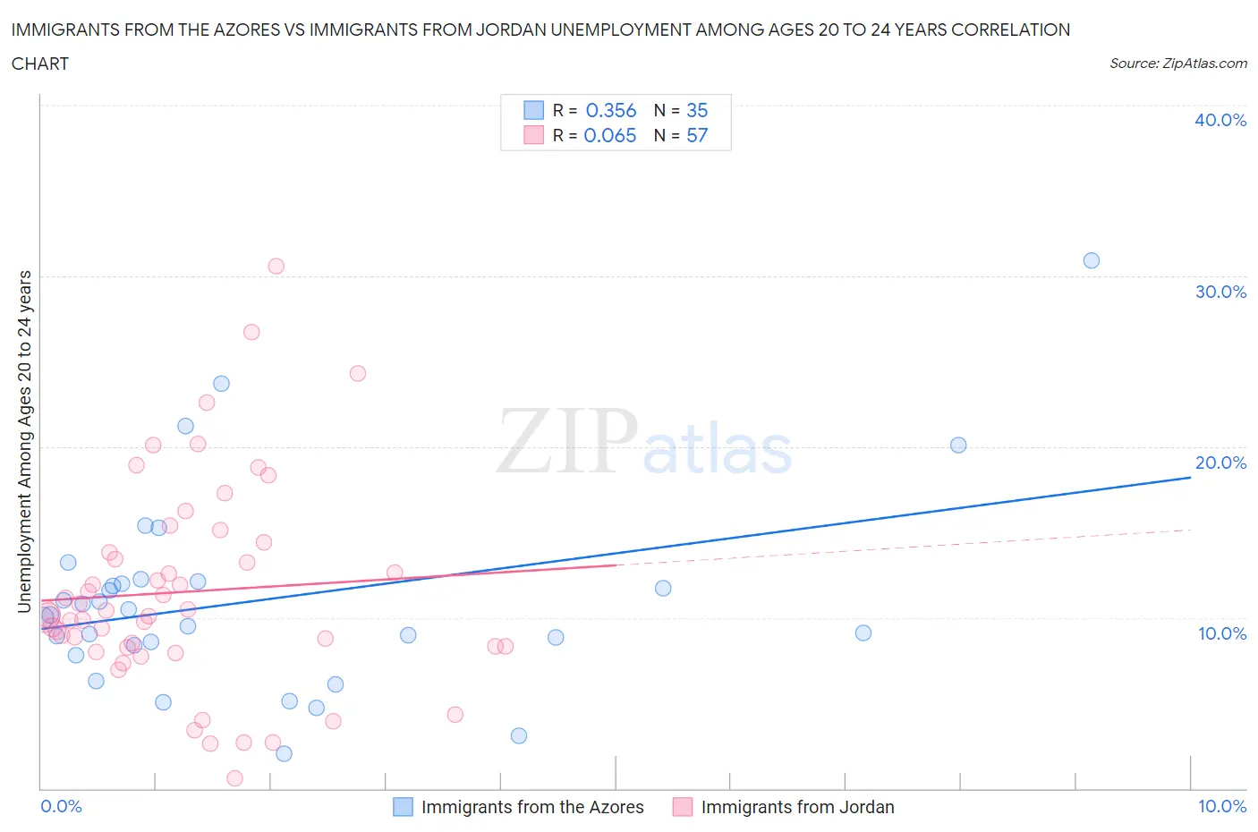 Immigrants from the Azores vs Immigrants from Jordan Unemployment Among Ages 20 to 24 years