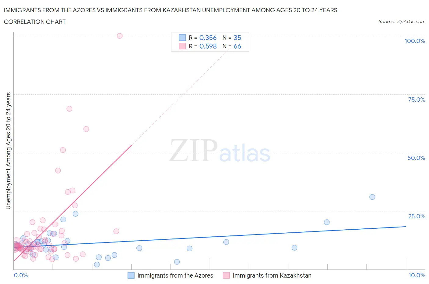 Immigrants from the Azores vs Immigrants from Kazakhstan Unemployment Among Ages 20 to 24 years