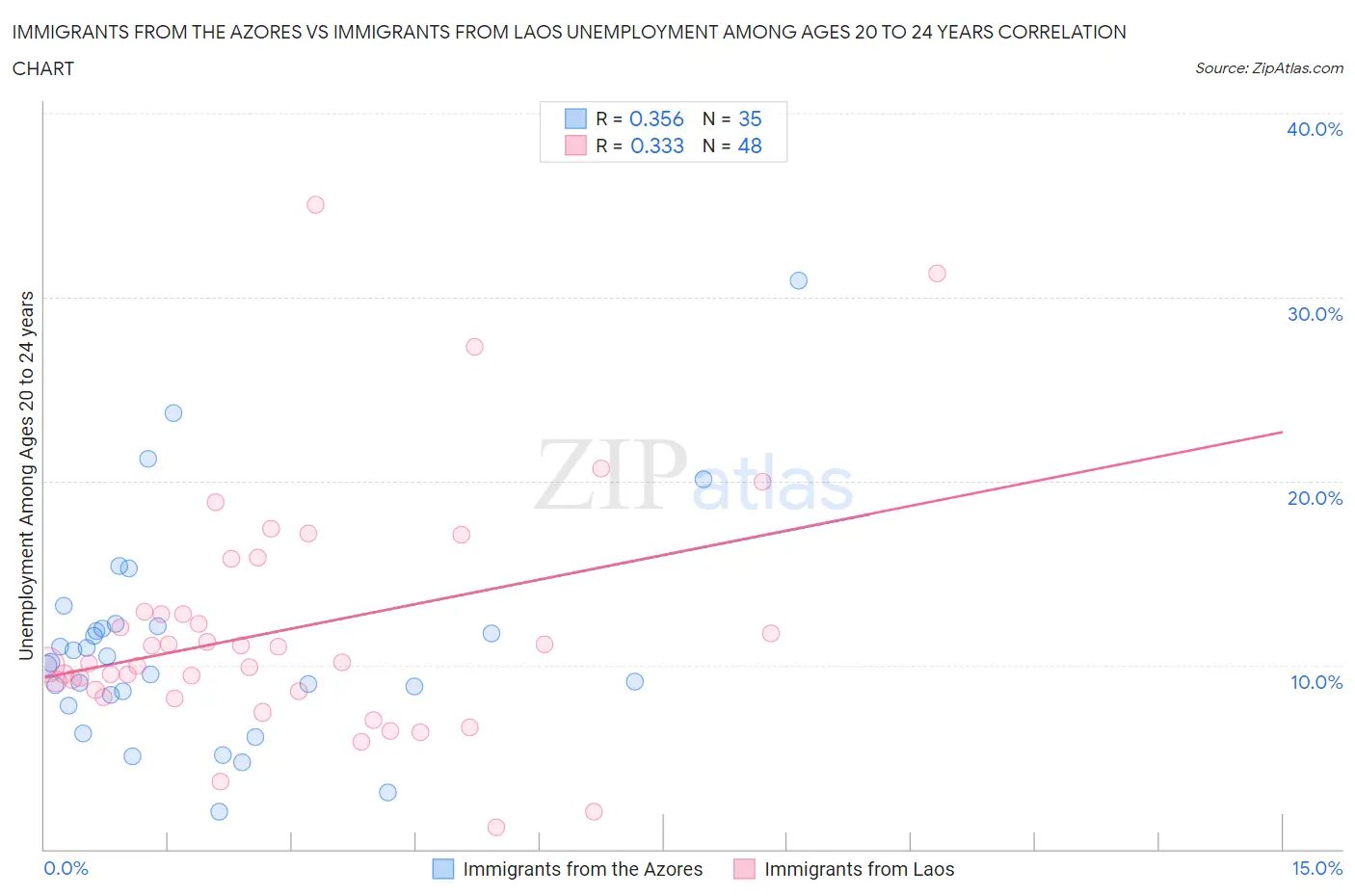 Immigrants from the Azores vs Immigrants from Laos Unemployment Among Ages 20 to 24 years