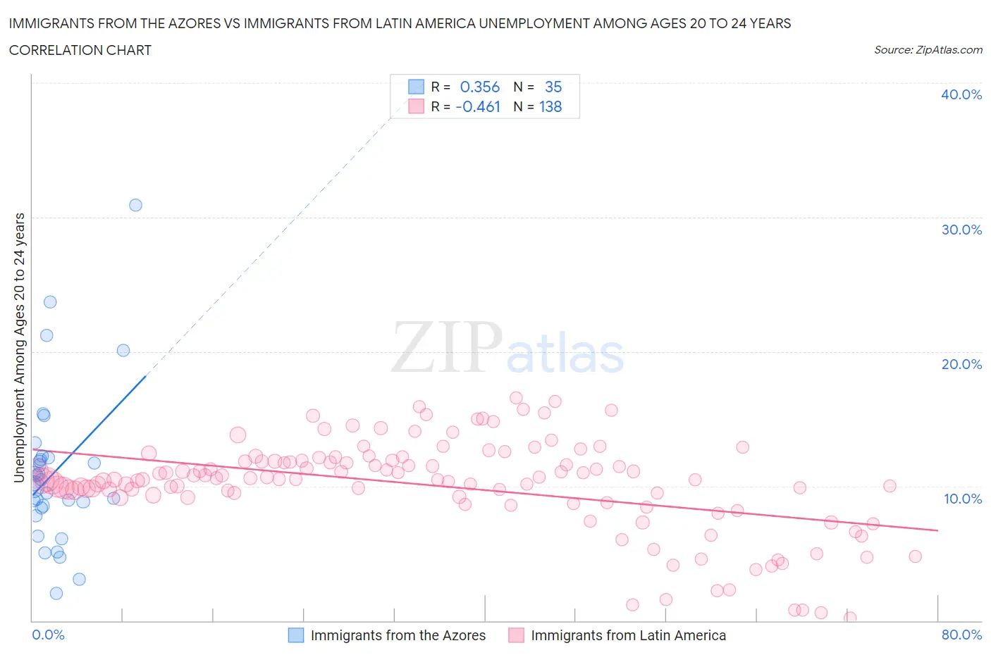 Immigrants from the Azores vs Immigrants from Latin America Unemployment Among Ages 20 to 24 years